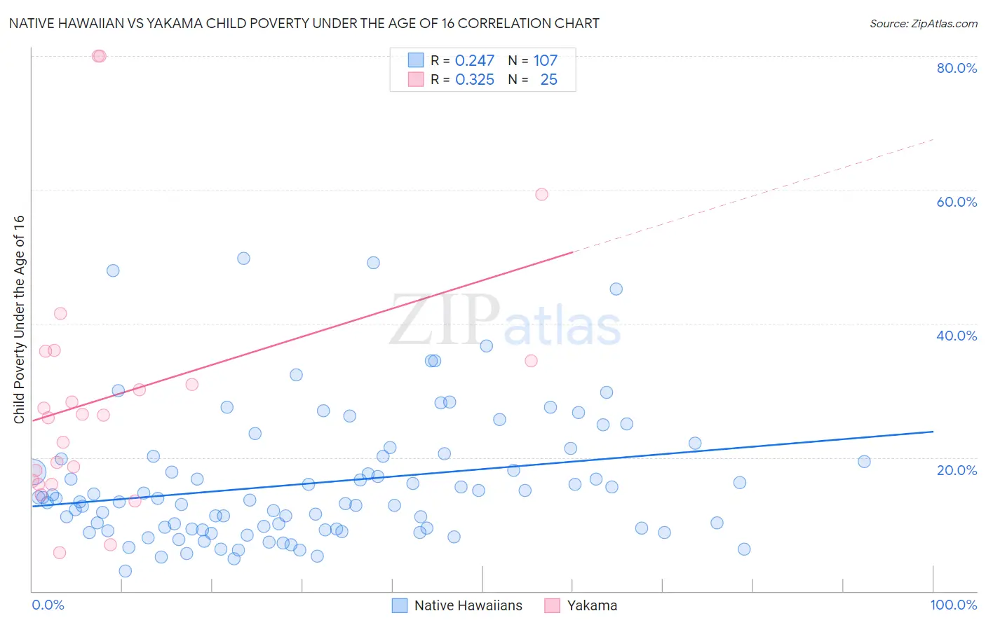 Native Hawaiian vs Yakama Child Poverty Under the Age of 16