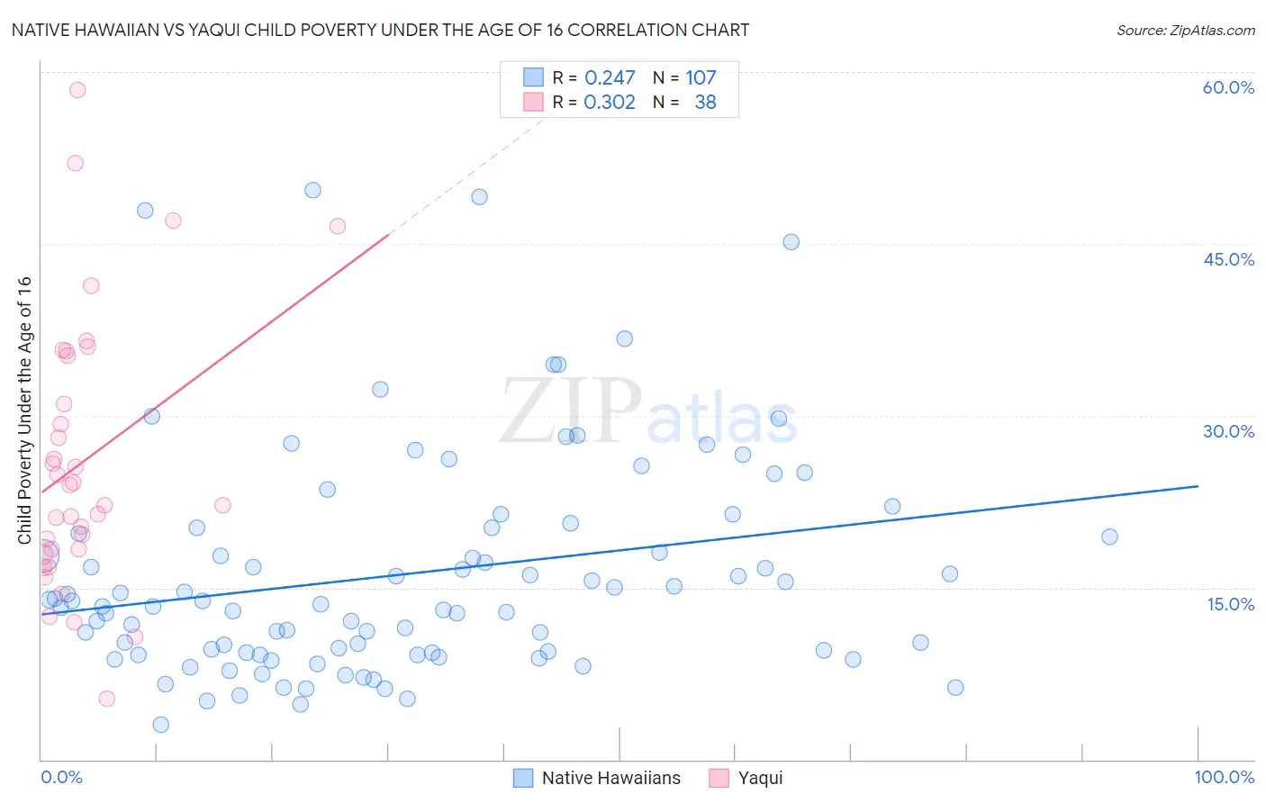 Native Hawaiian vs Yaqui Child Poverty Under the Age of 16