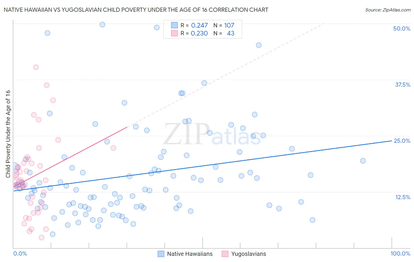 Native Hawaiian vs Yugoslavian Child Poverty Under the Age of 16