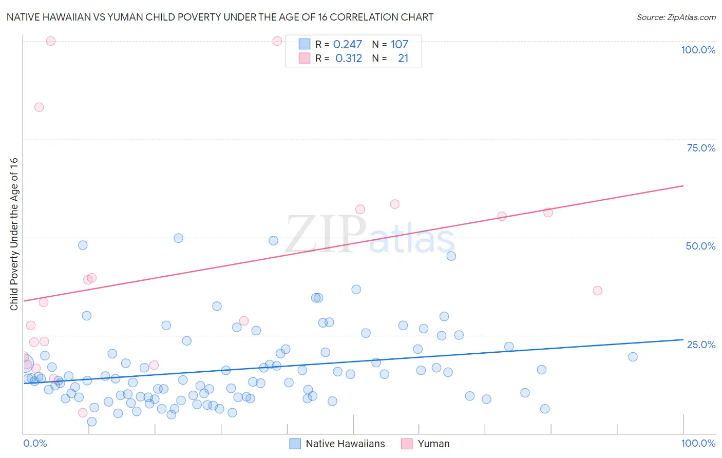 Native Hawaiian vs Yuman Child Poverty Under the Age of 16