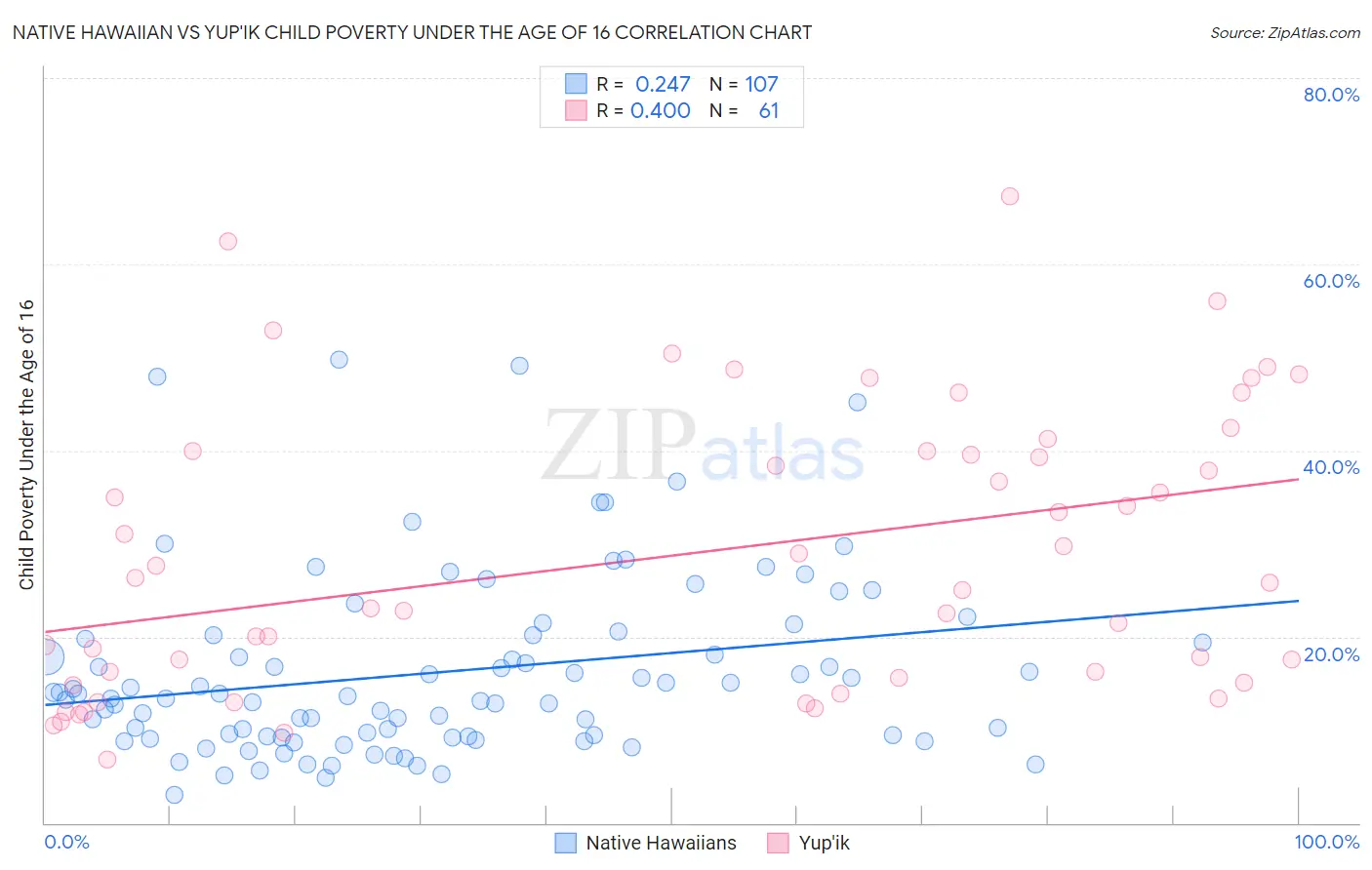 Native Hawaiian vs Yup'ik Child Poverty Under the Age of 16