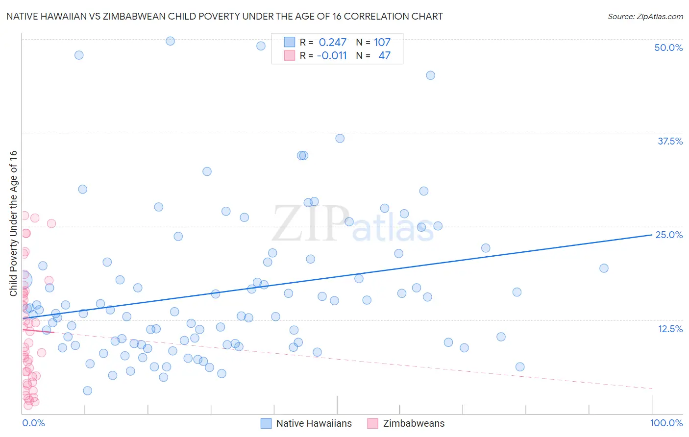 Native Hawaiian vs Zimbabwean Child Poverty Under the Age of 16