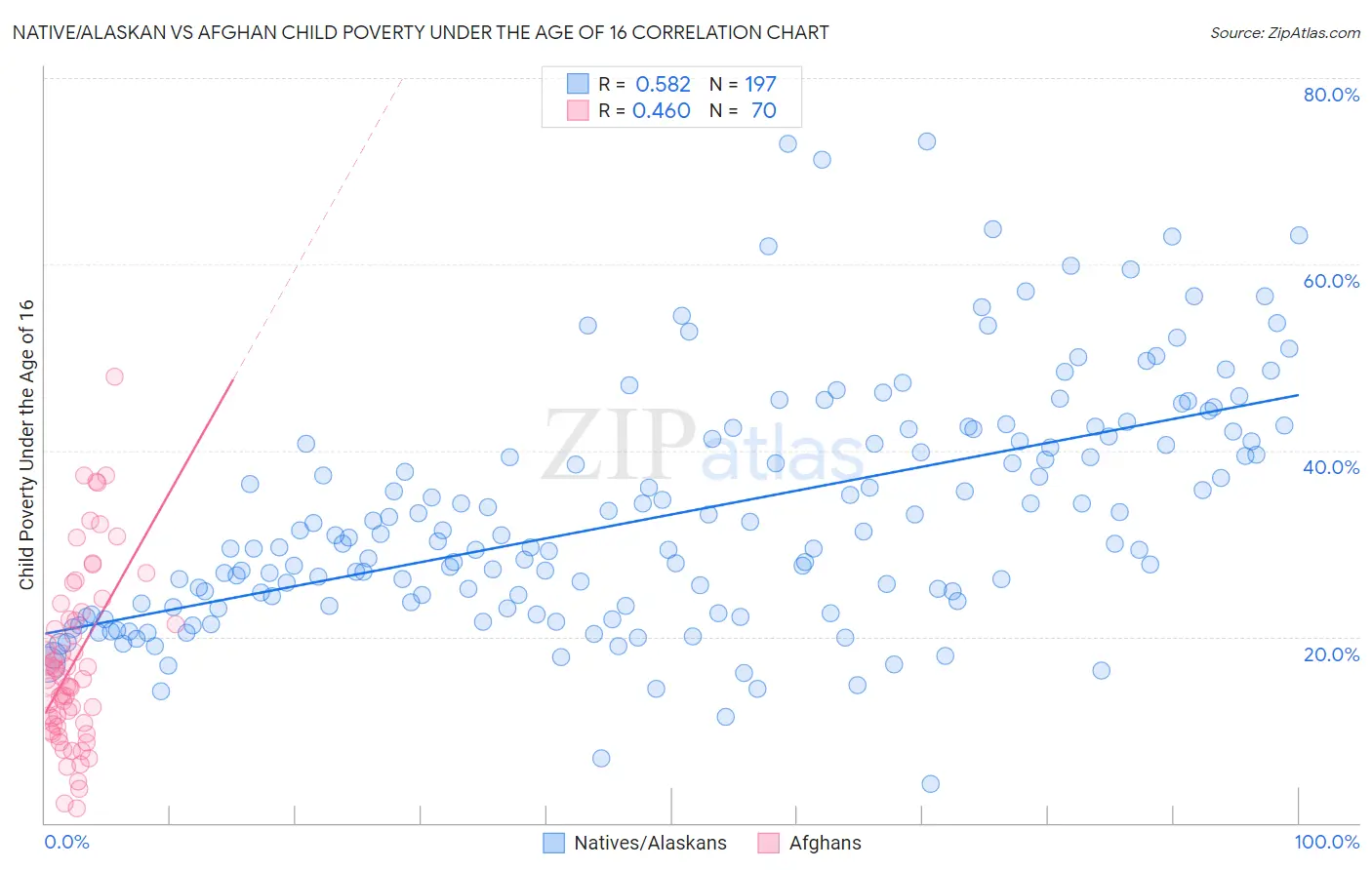 Native/Alaskan vs Afghan Child Poverty Under the Age of 16