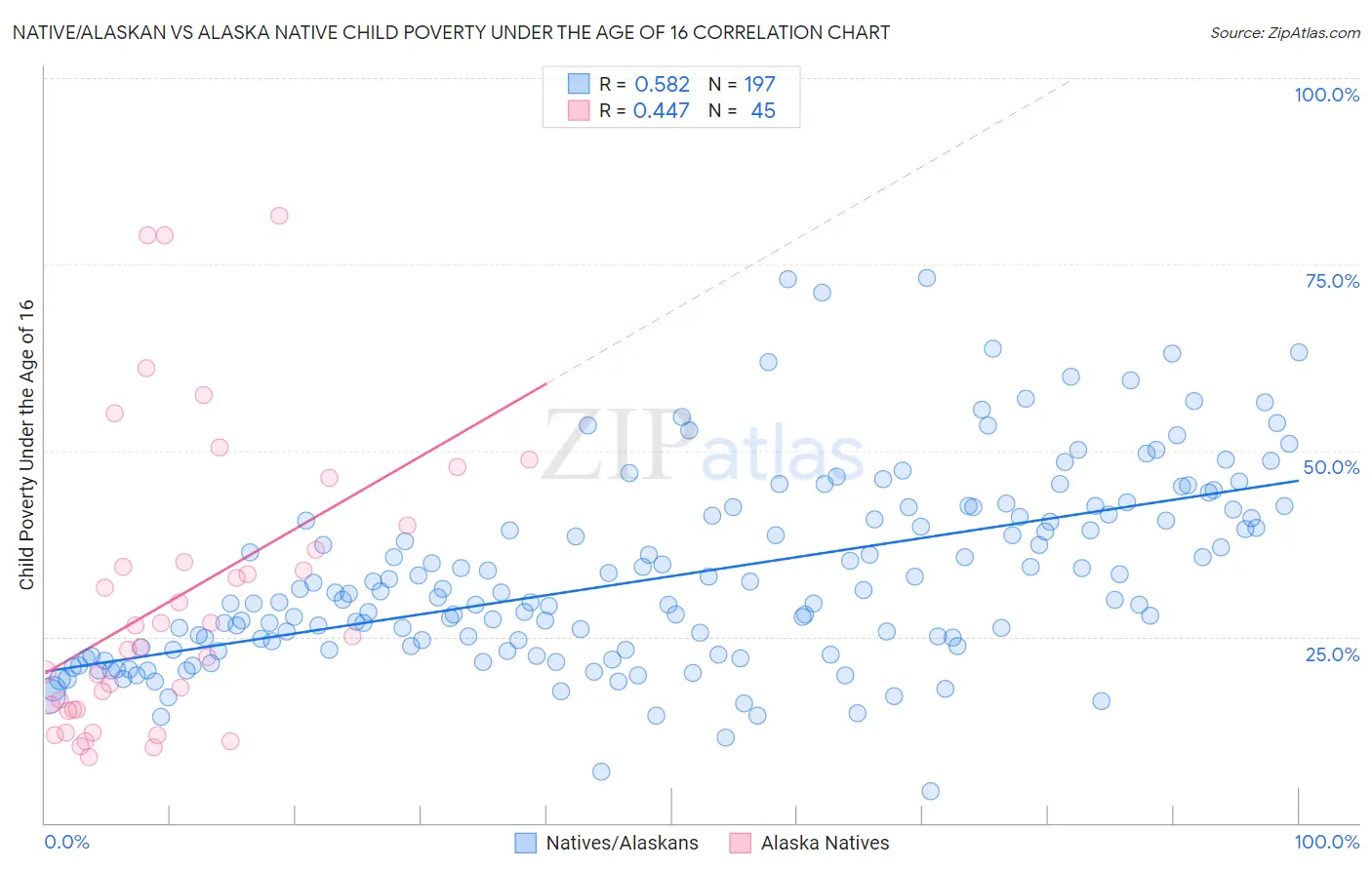 Native/Alaskan vs Alaska Native Child Poverty Under the Age of 16