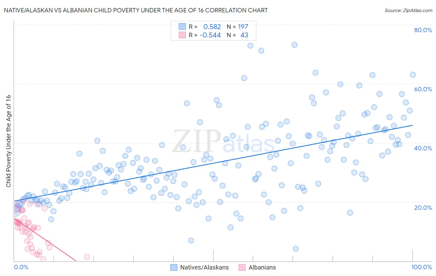 Native/Alaskan vs Albanian Child Poverty Under the Age of 16