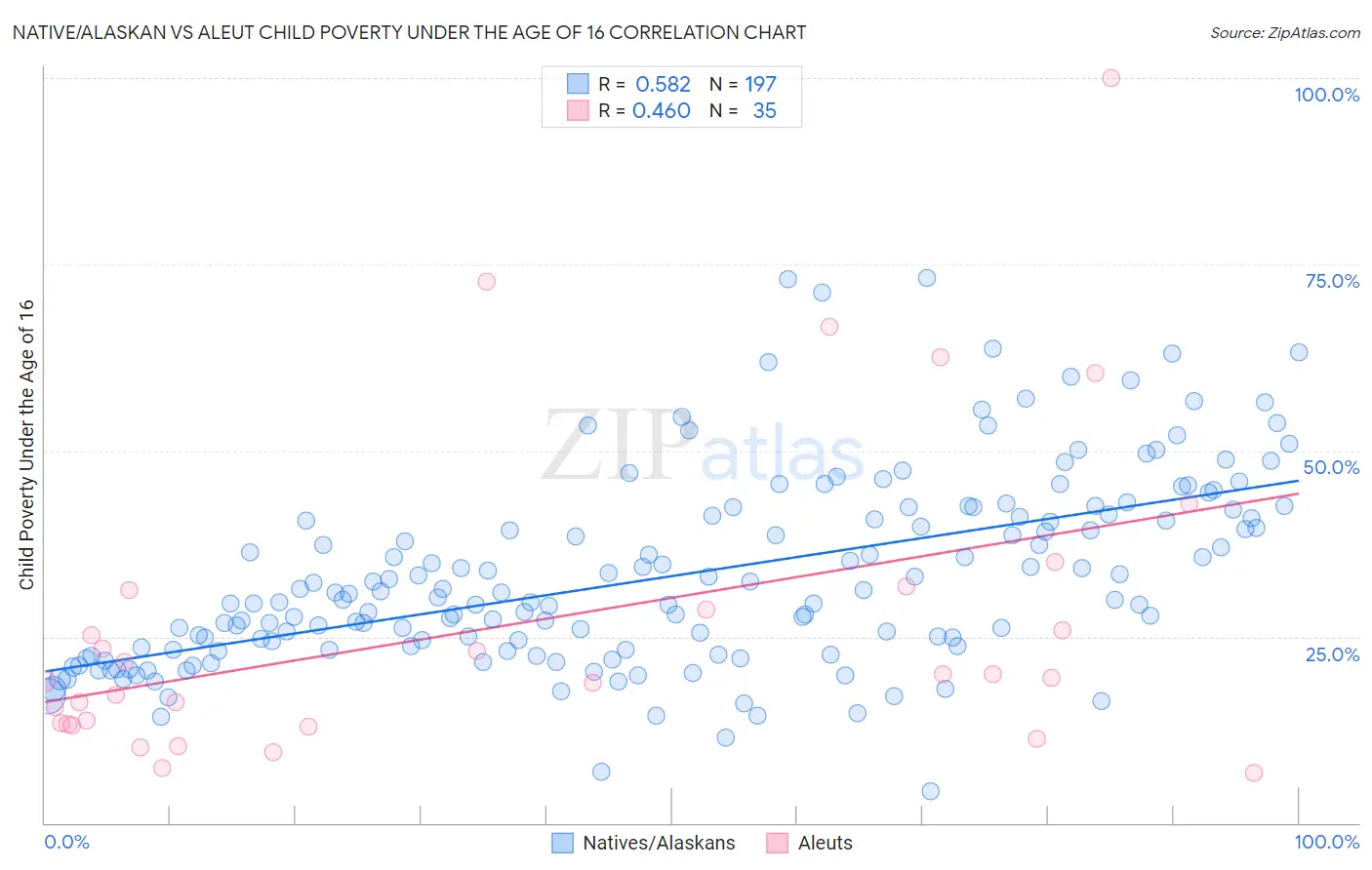 Native/Alaskan vs Aleut Child Poverty Under the Age of 16