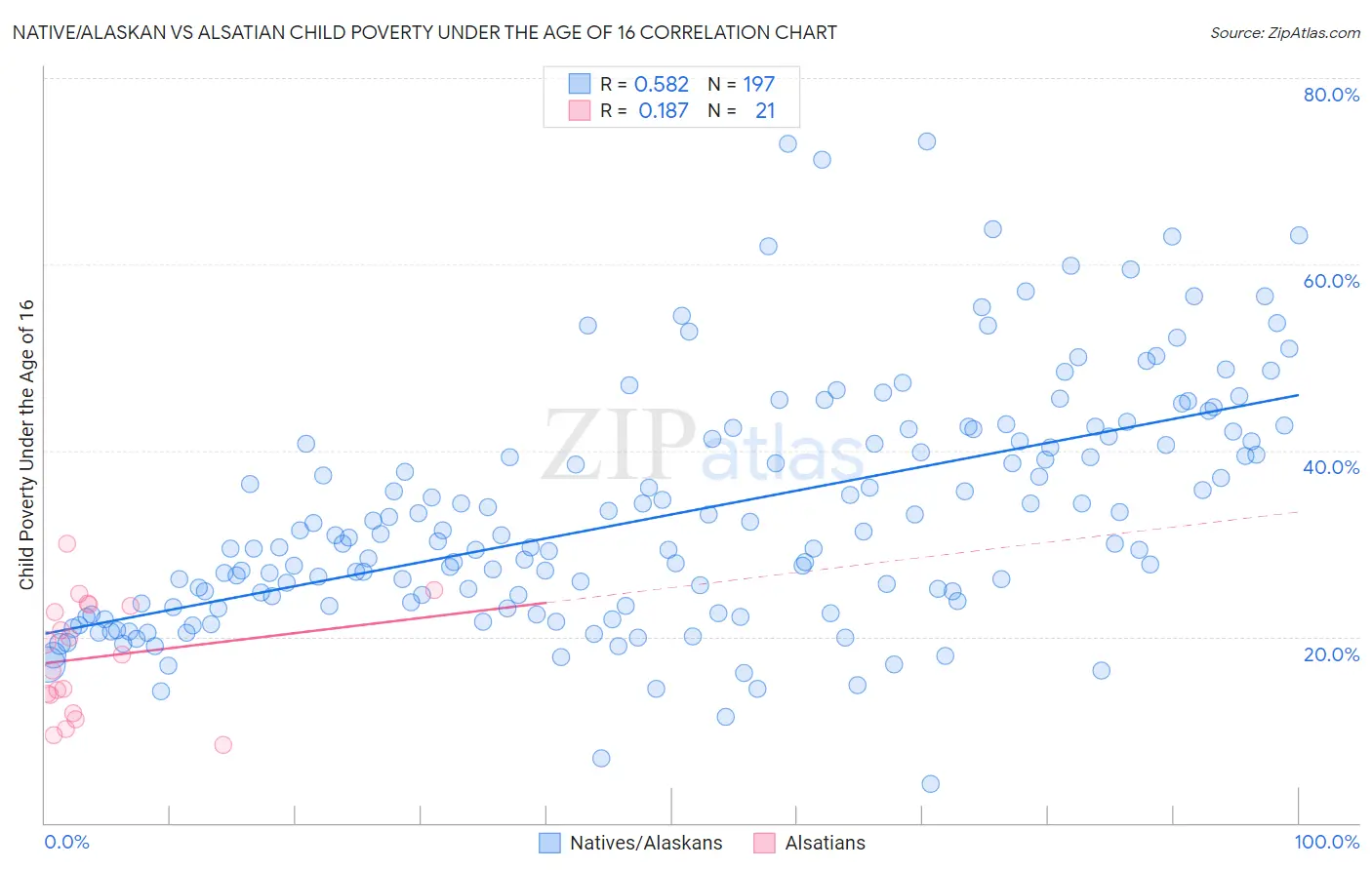 Native/Alaskan vs Alsatian Child Poverty Under the Age of 16
