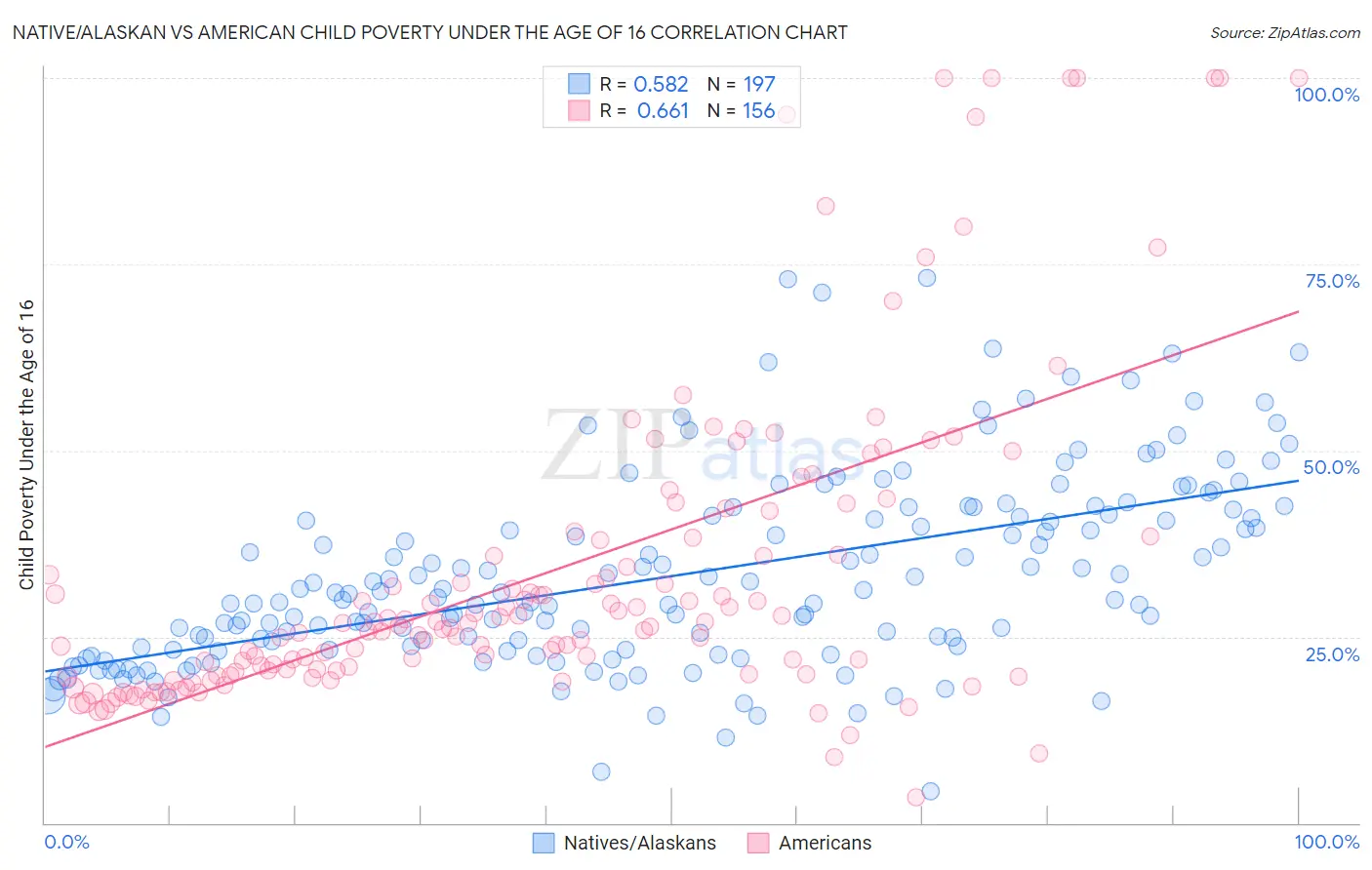 Native/Alaskan vs American Child Poverty Under the Age of 16