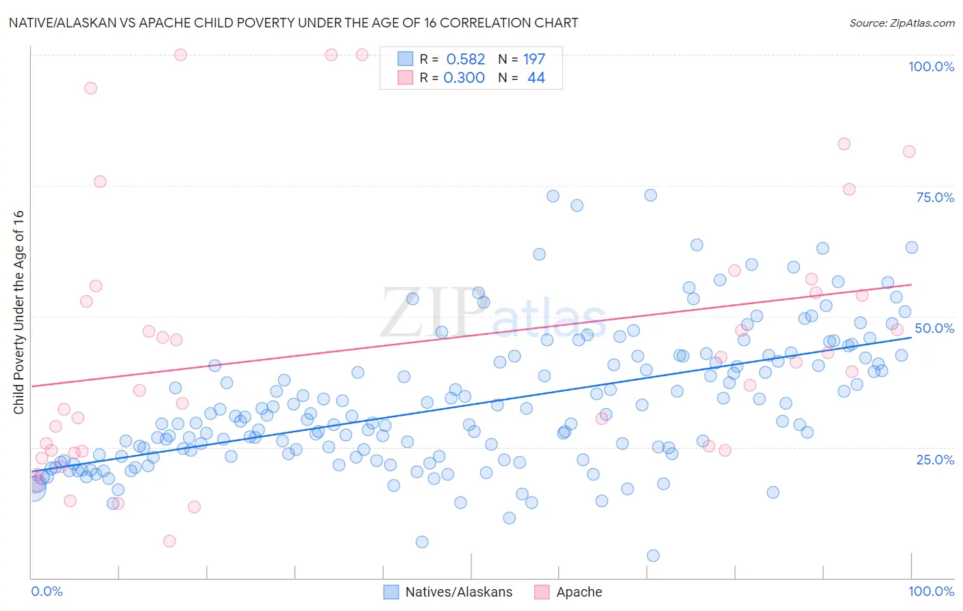 Native/Alaskan vs Apache Child Poverty Under the Age of 16
