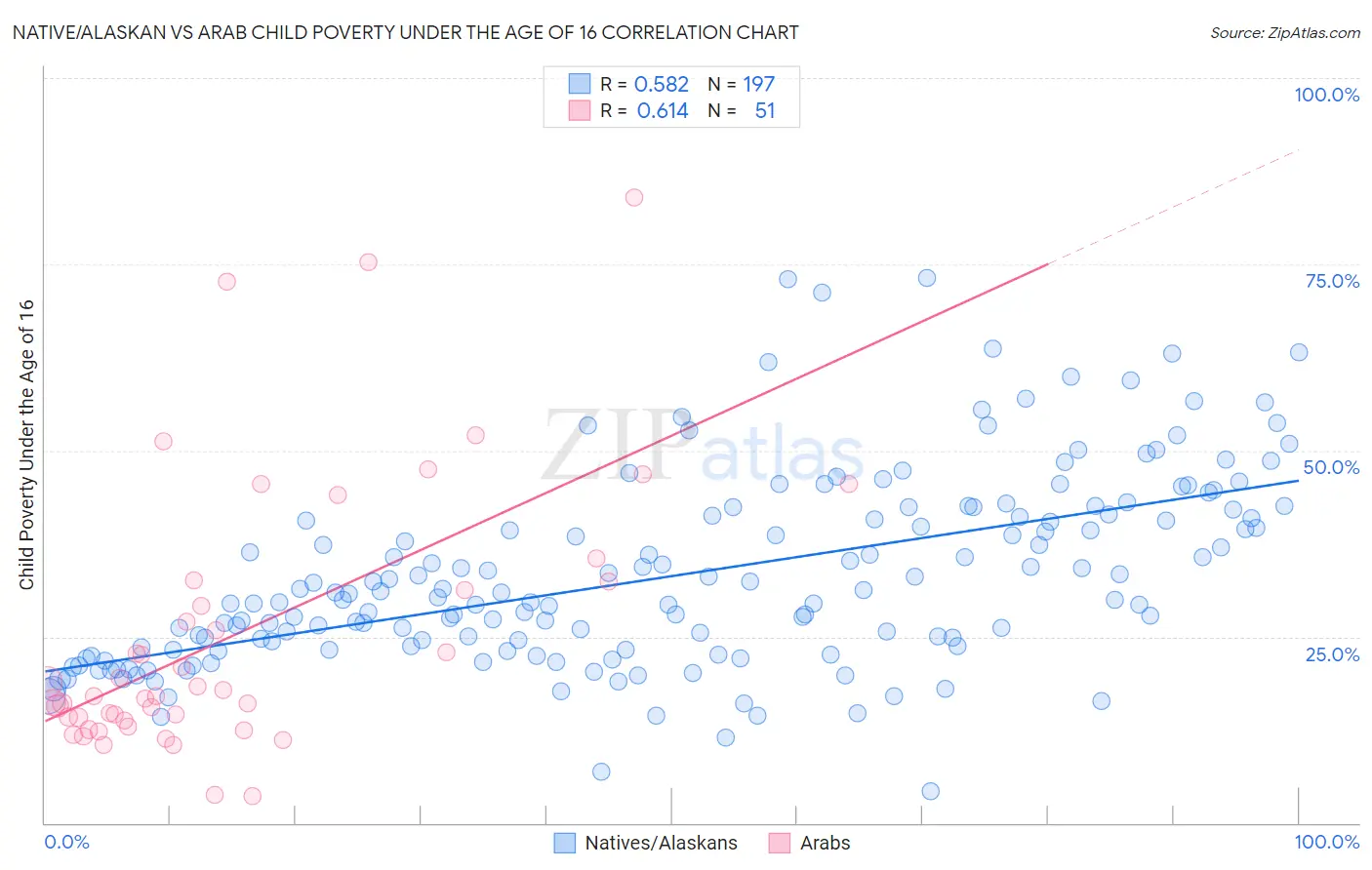 Native/Alaskan vs Arab Child Poverty Under the Age of 16
