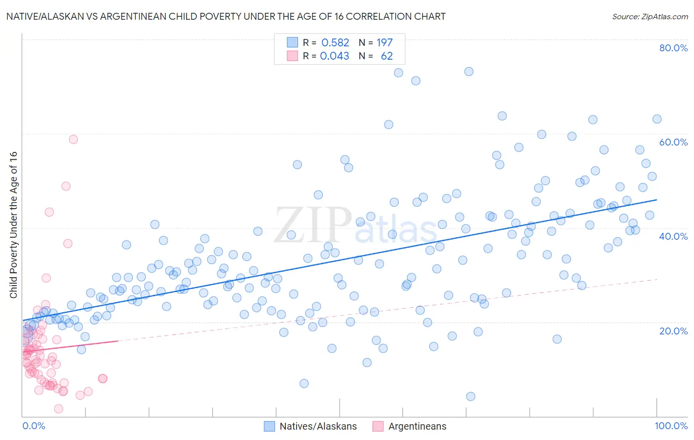 Native/Alaskan vs Argentinean Child Poverty Under the Age of 16