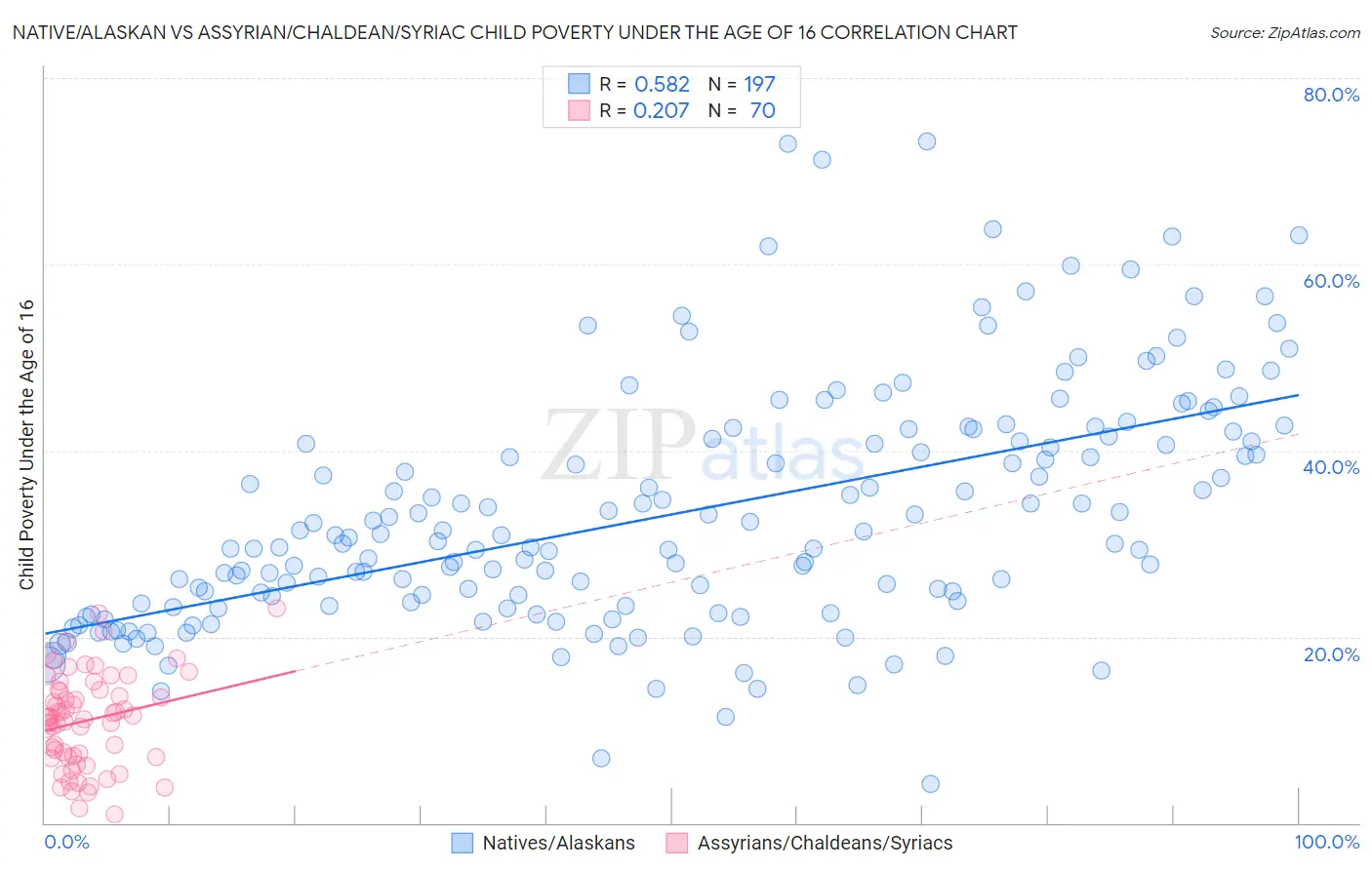 Native/Alaskan vs Assyrian/Chaldean/Syriac Child Poverty Under the Age of 16