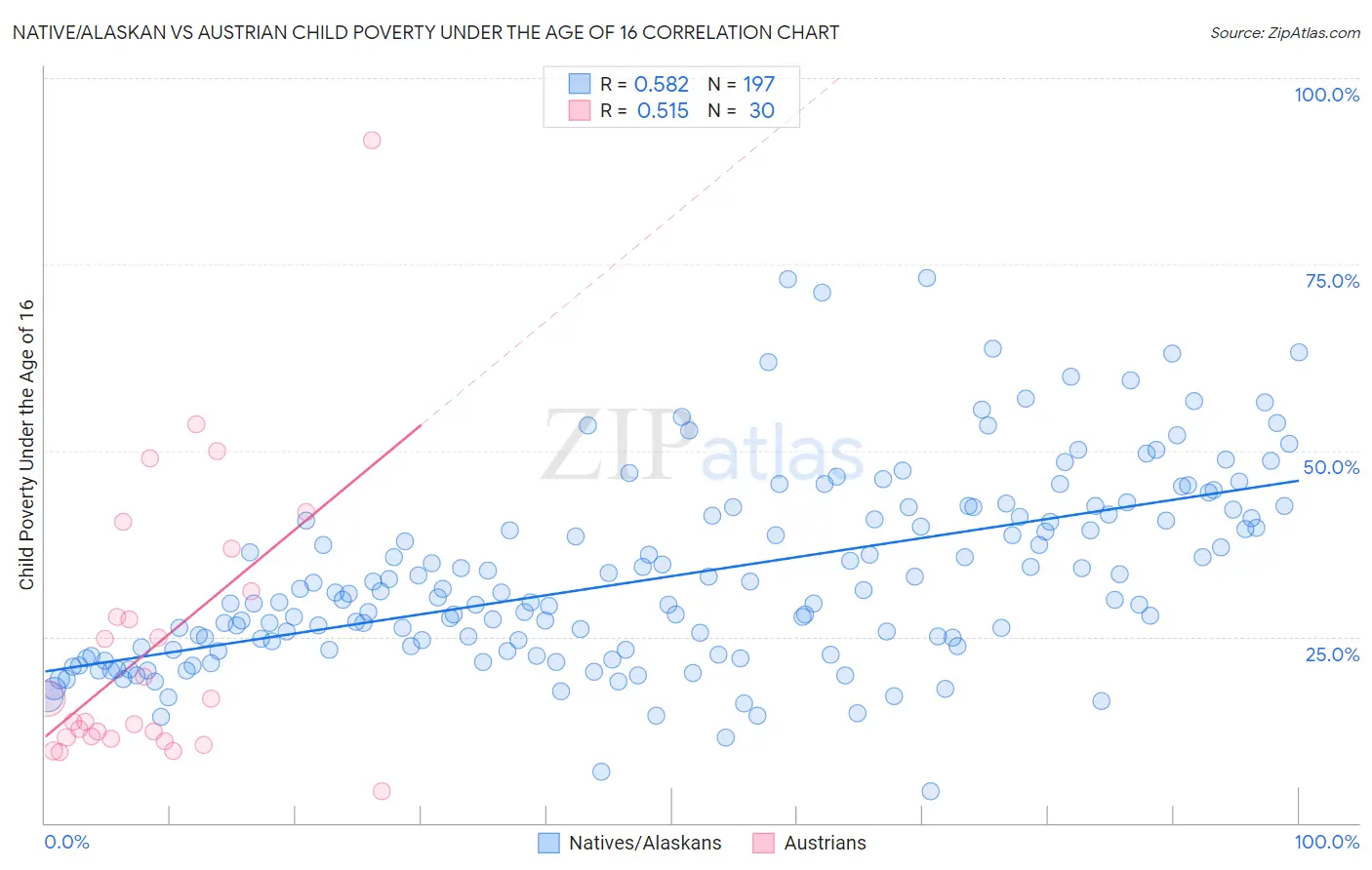 Native/Alaskan vs Austrian Child Poverty Under the Age of 16