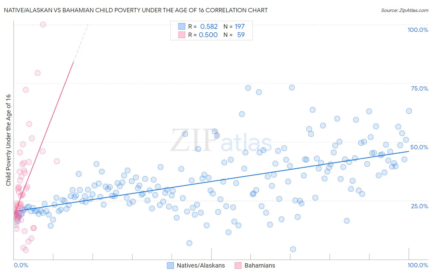 Native/Alaskan vs Bahamian Child Poverty Under the Age of 16