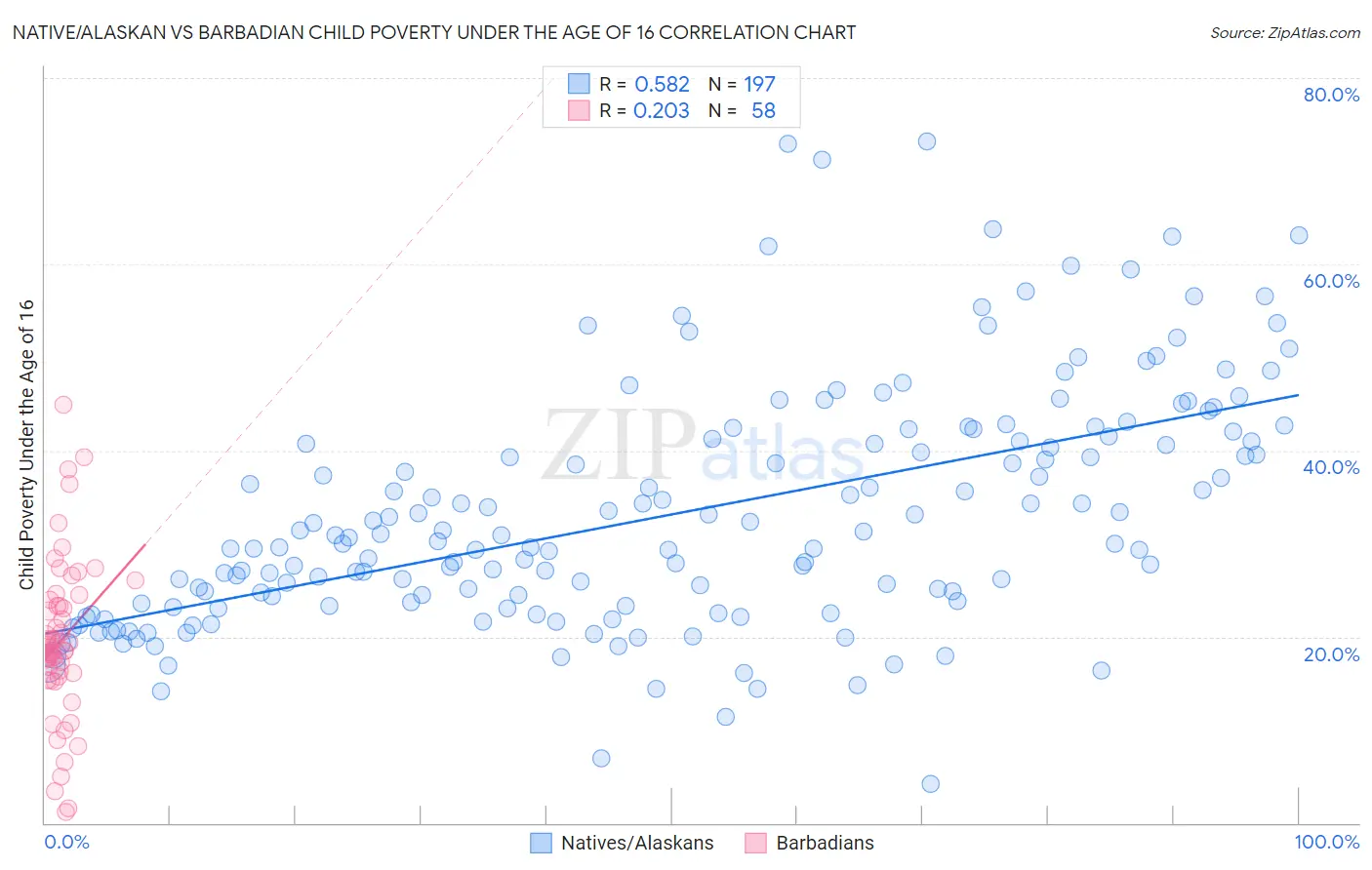 Native/Alaskan vs Barbadian Child Poverty Under the Age of 16