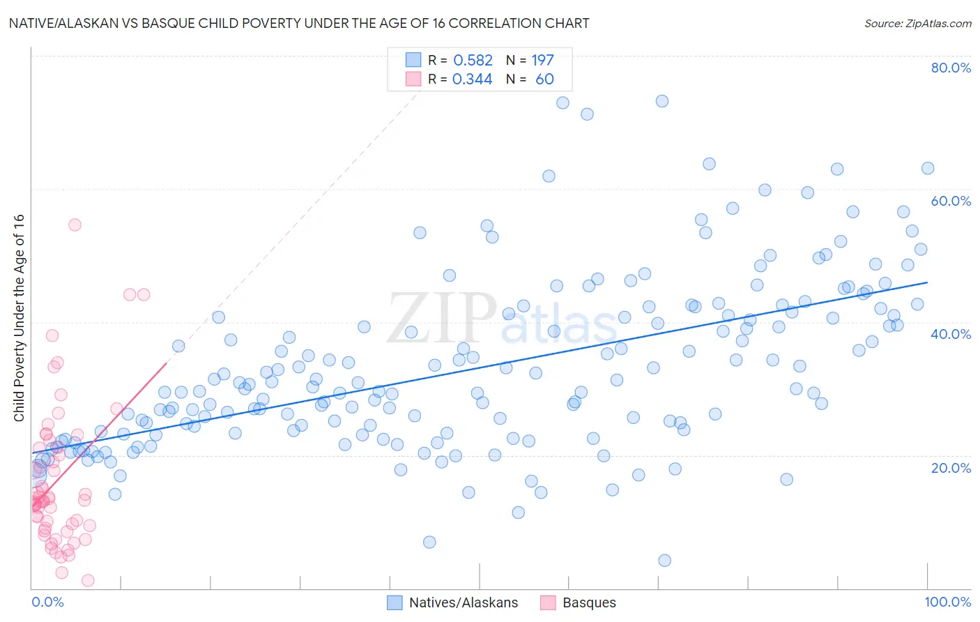 Native/Alaskan vs Basque Child Poverty Under the Age of 16