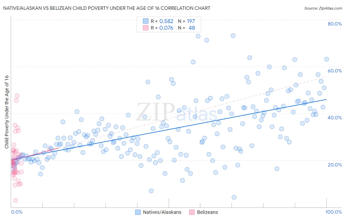 Native/Alaskan vs Belizean Child Poverty Under the Age of 16