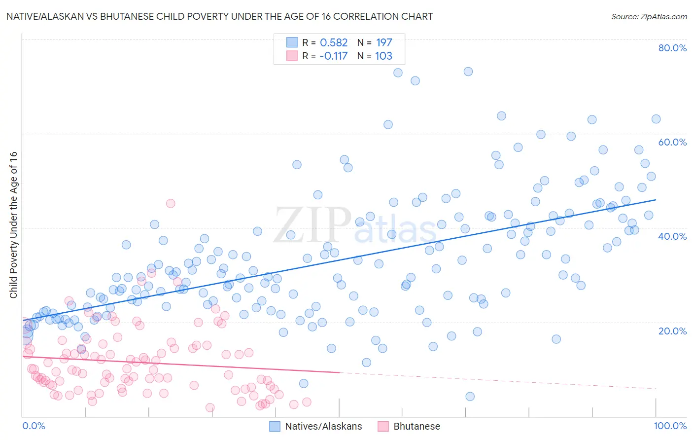 Native/Alaskan vs Bhutanese Child Poverty Under the Age of 16