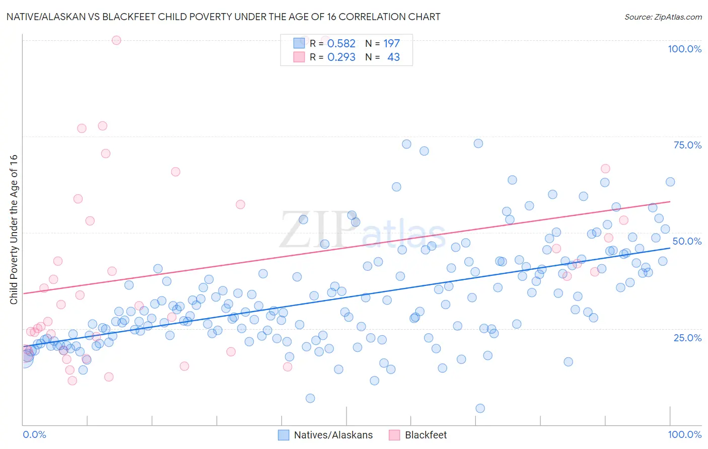 Native/Alaskan vs Blackfeet Child Poverty Under the Age of 16