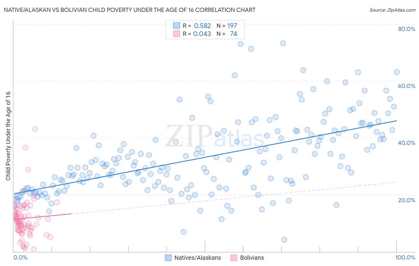 Native/Alaskan vs Bolivian Child Poverty Under the Age of 16