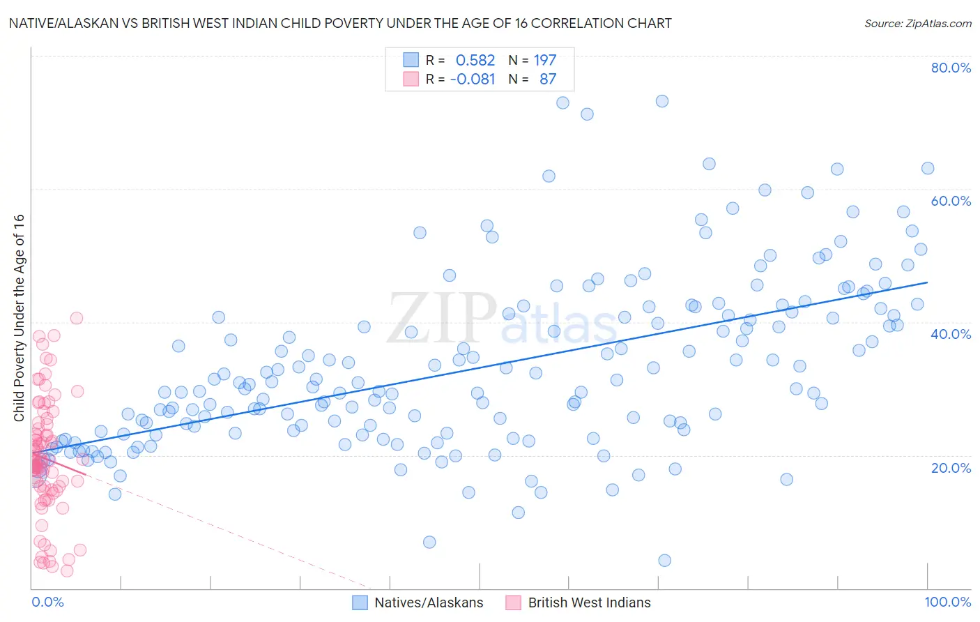 Native/Alaskan vs British West Indian Child Poverty Under the Age of 16