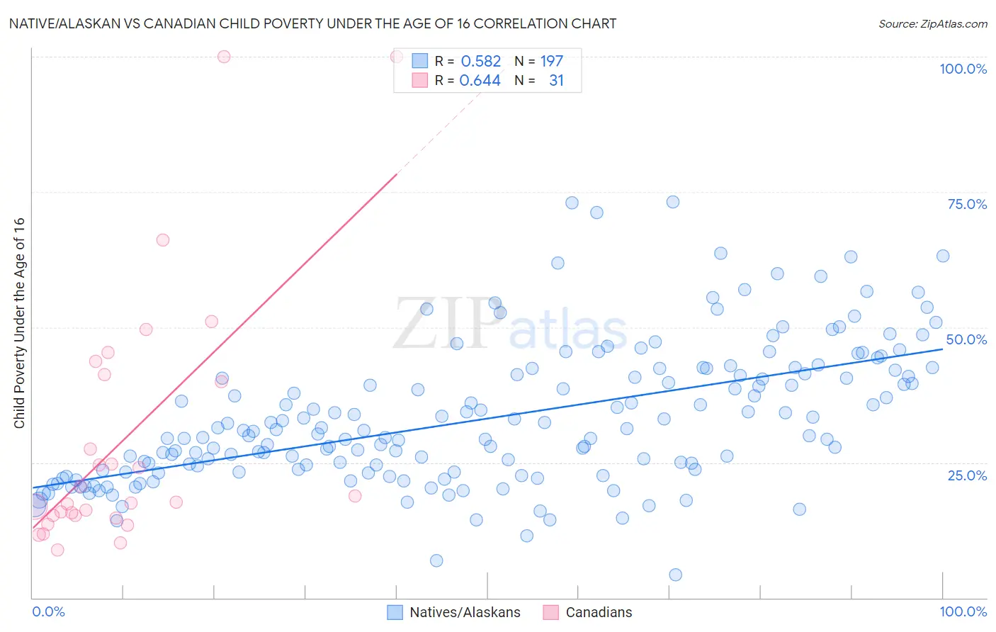 Native/Alaskan vs Canadian Child Poverty Under the Age of 16
