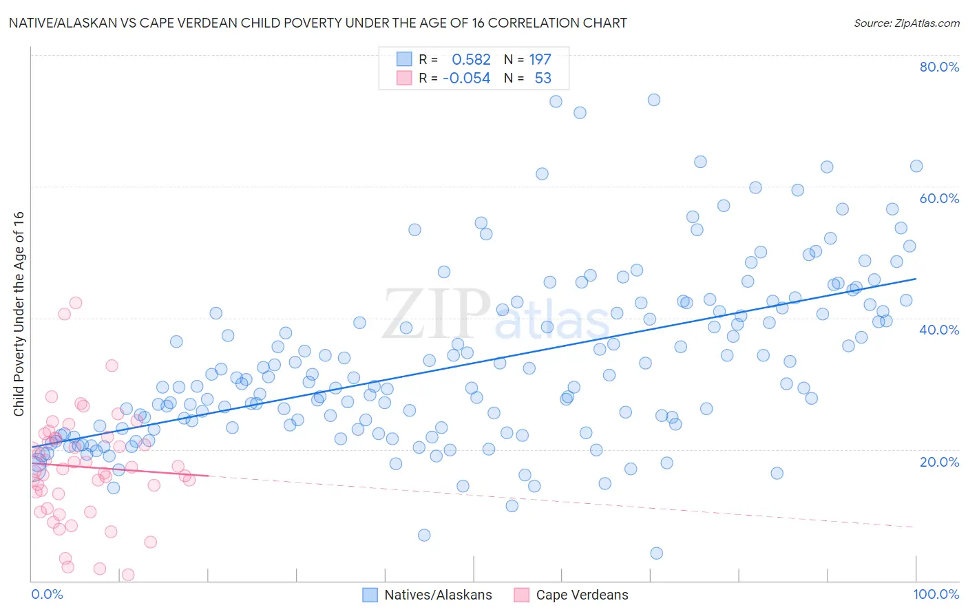 Native/Alaskan vs Cape Verdean Child Poverty Under the Age of 16