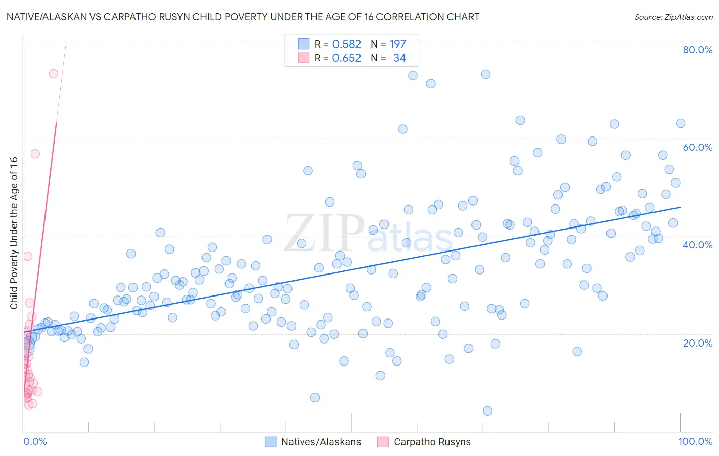 Native/Alaskan vs Carpatho Rusyn Child Poverty Under the Age of 16