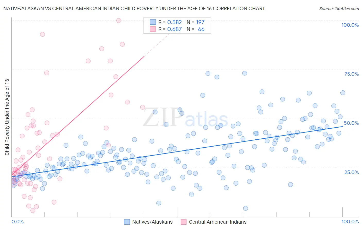 Native/Alaskan vs Central American Indian Child Poverty Under the Age of 16