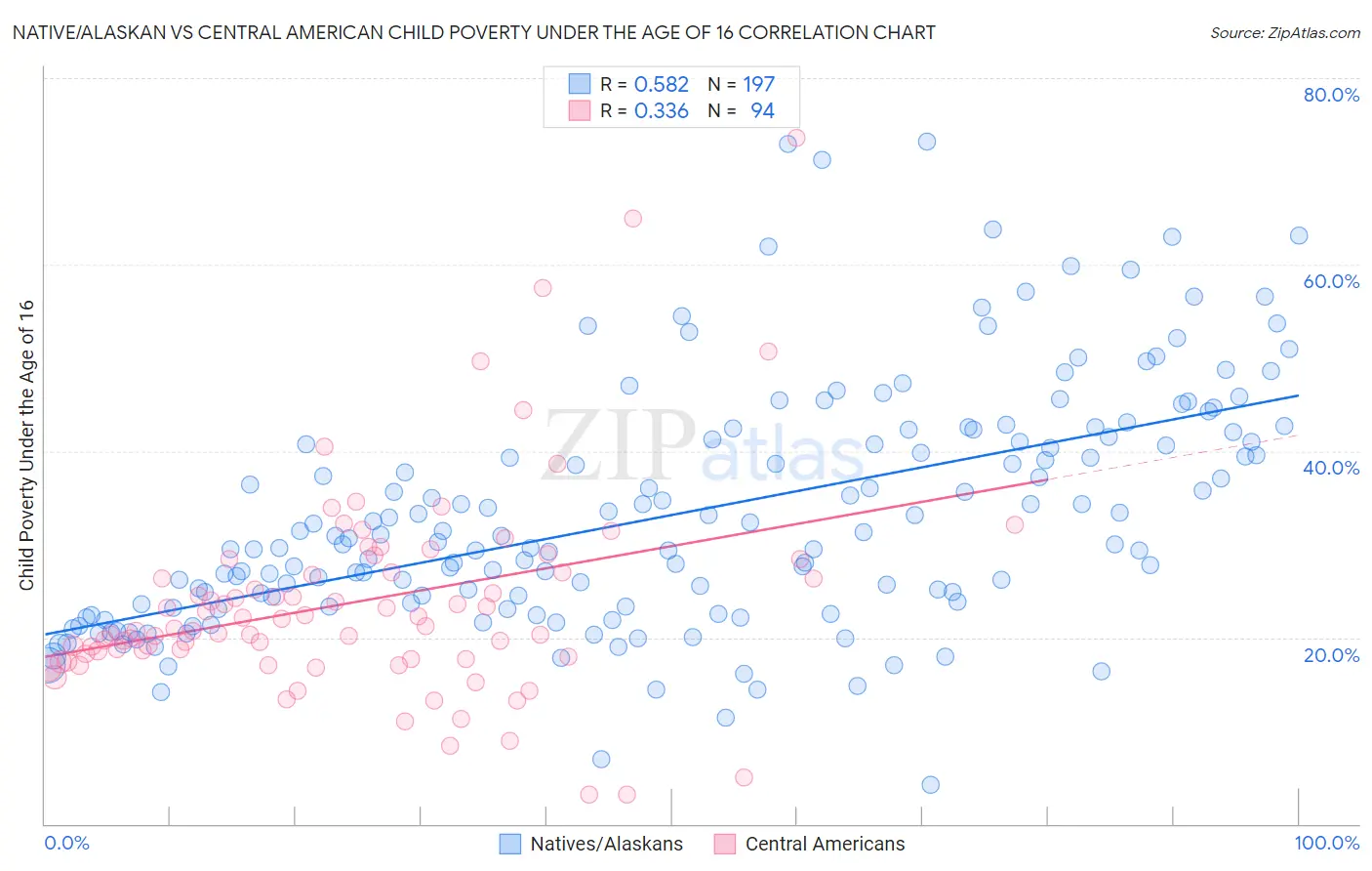 Native/Alaskan vs Central American Child Poverty Under the Age of 16