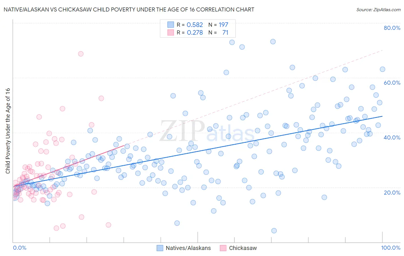 Native/Alaskan vs Chickasaw Child Poverty Under the Age of 16