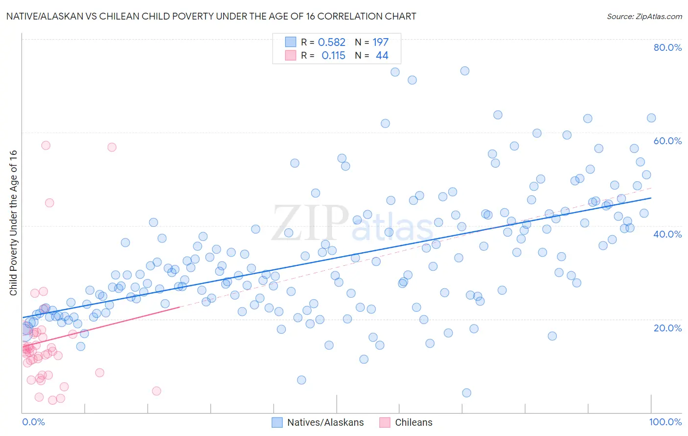 Native/Alaskan vs Chilean Child Poverty Under the Age of 16