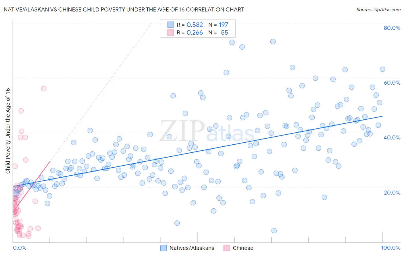 Native/Alaskan vs Chinese Child Poverty Under the Age of 16
