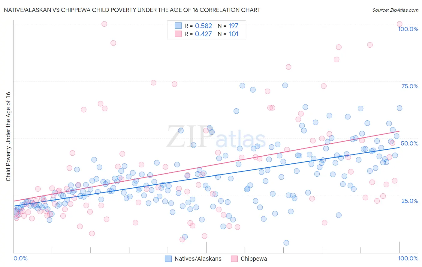 Native/Alaskan vs Chippewa Child Poverty Under the Age of 16