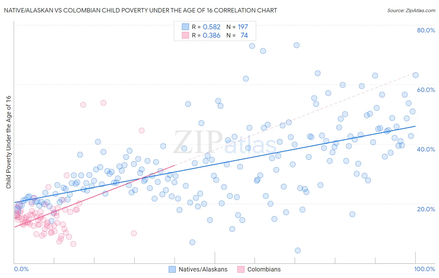 Native/Alaskan vs Colombian Child Poverty Under the Age of 16
