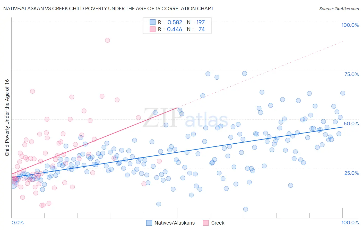 Native/Alaskan vs Creek Child Poverty Under the Age of 16