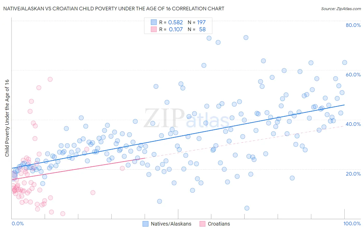 Native/Alaskan vs Croatian Child Poverty Under the Age of 16