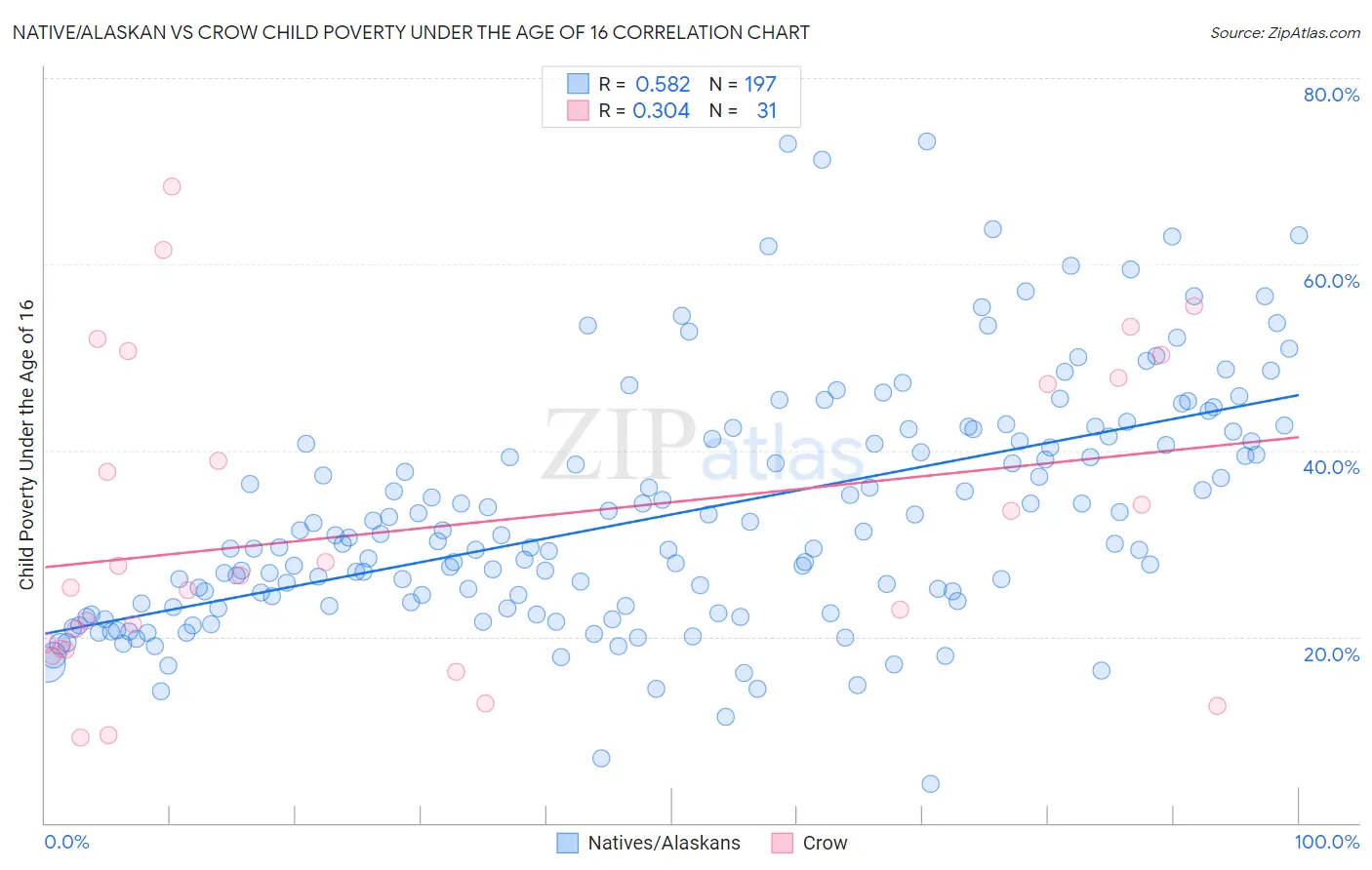 Native/Alaskan vs Crow Child Poverty Under the Age of 16
