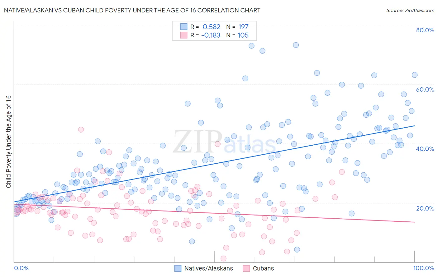 Native/Alaskan vs Cuban Child Poverty Under the Age of 16