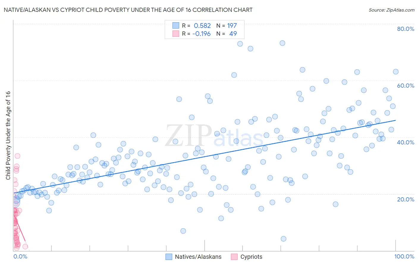 Native/Alaskan vs Cypriot Child Poverty Under the Age of 16