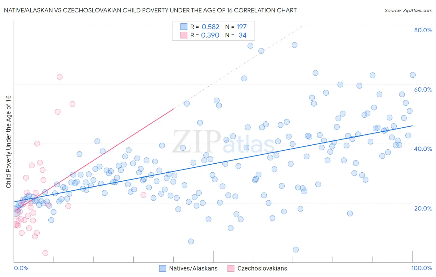 Native/Alaskan vs Czechoslovakian Child Poverty Under the Age of 16