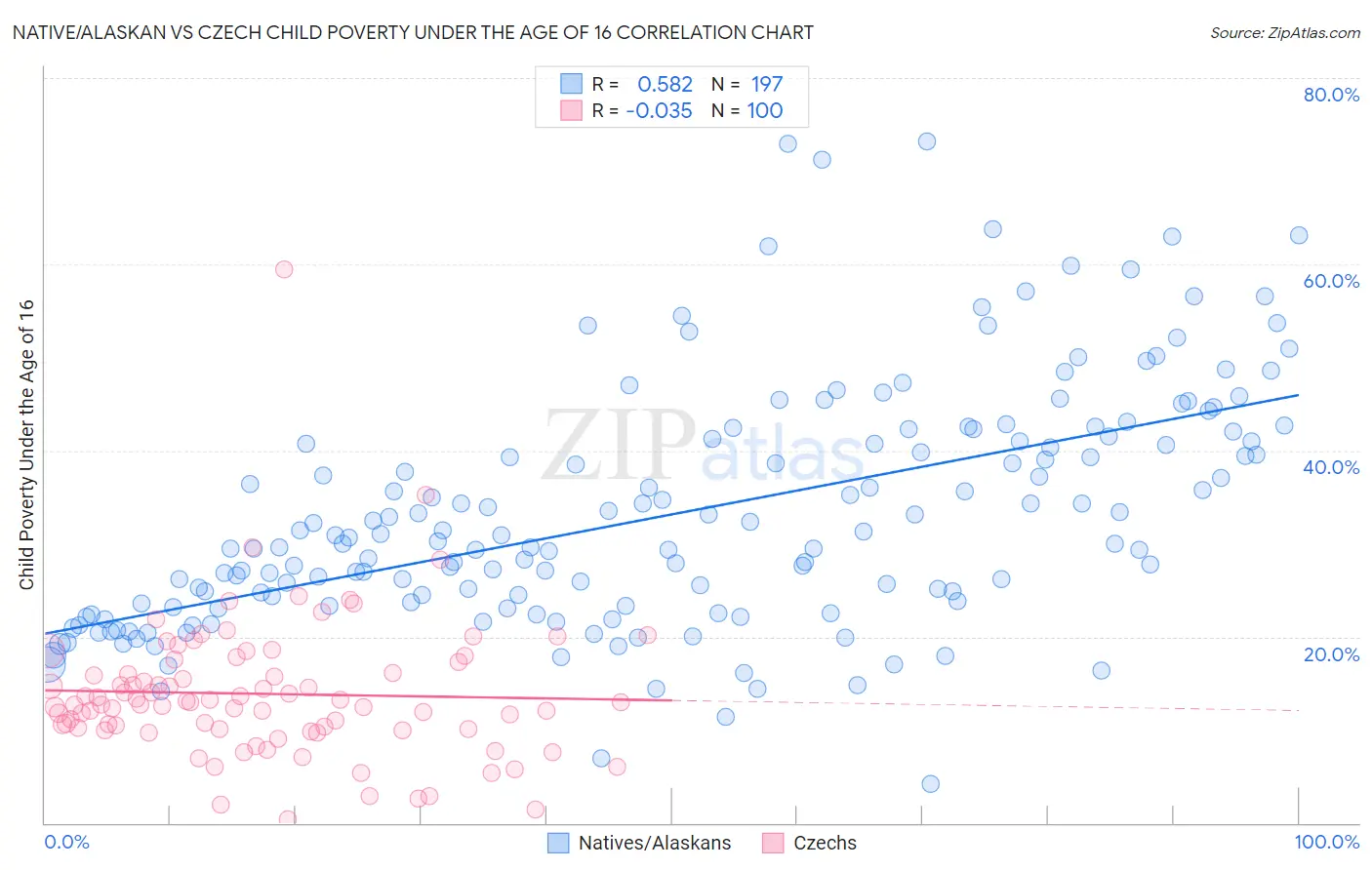 Native/Alaskan vs Czech Child Poverty Under the Age of 16