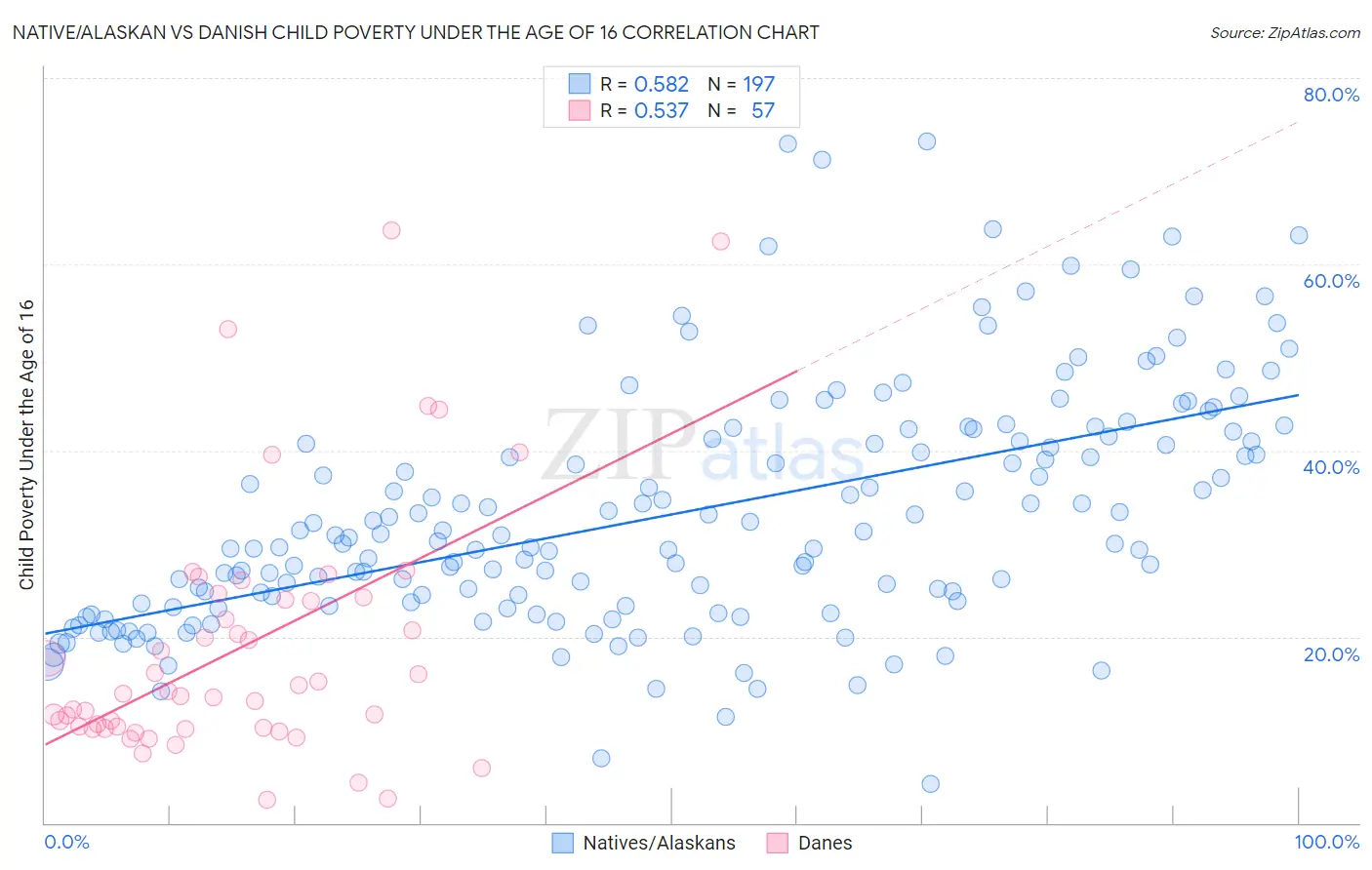 Native/Alaskan vs Danish Child Poverty Under the Age of 16