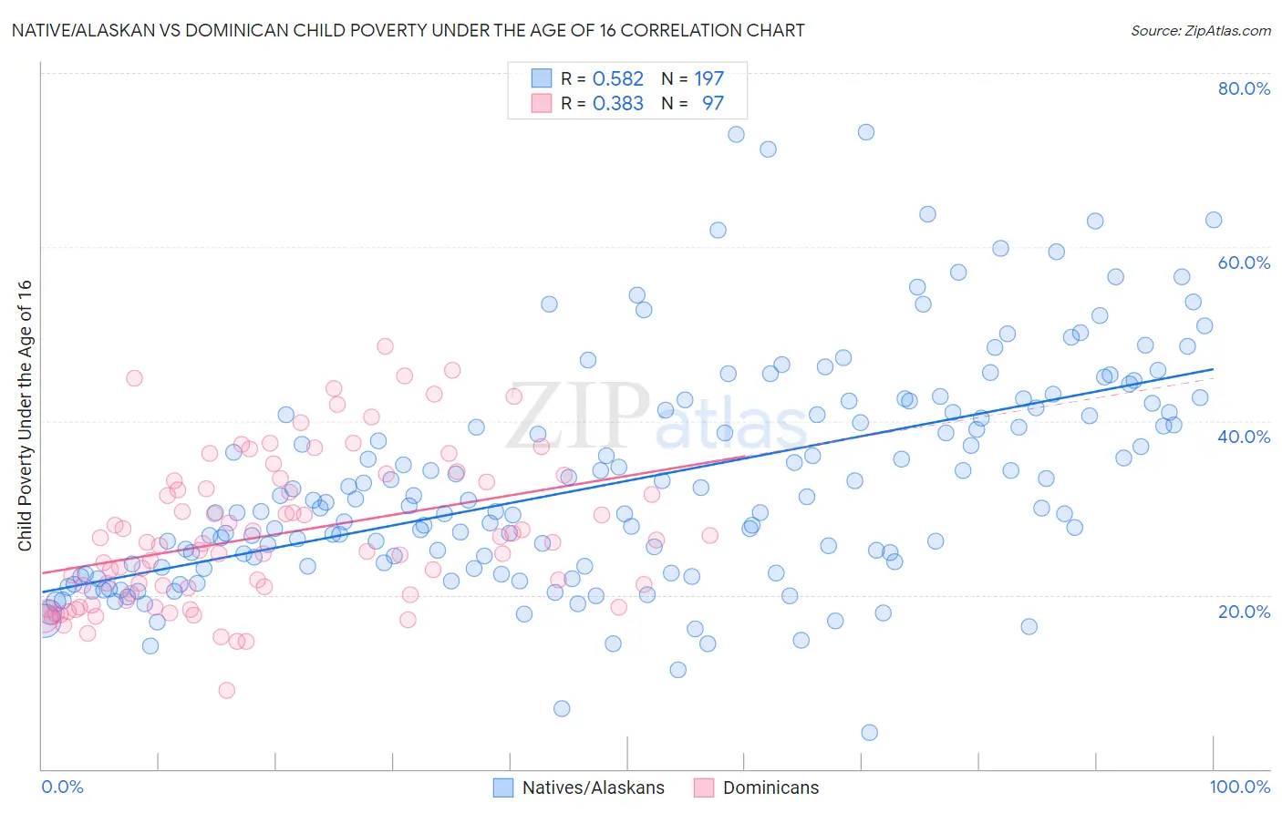 Native/Alaskan vs Dominican Child Poverty Under the Age of 16