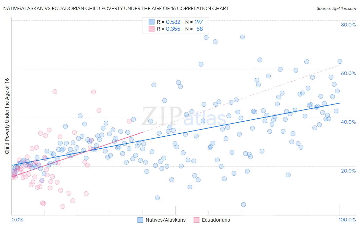 Native/Alaskan vs Ecuadorian Child Poverty Under the Age of 16