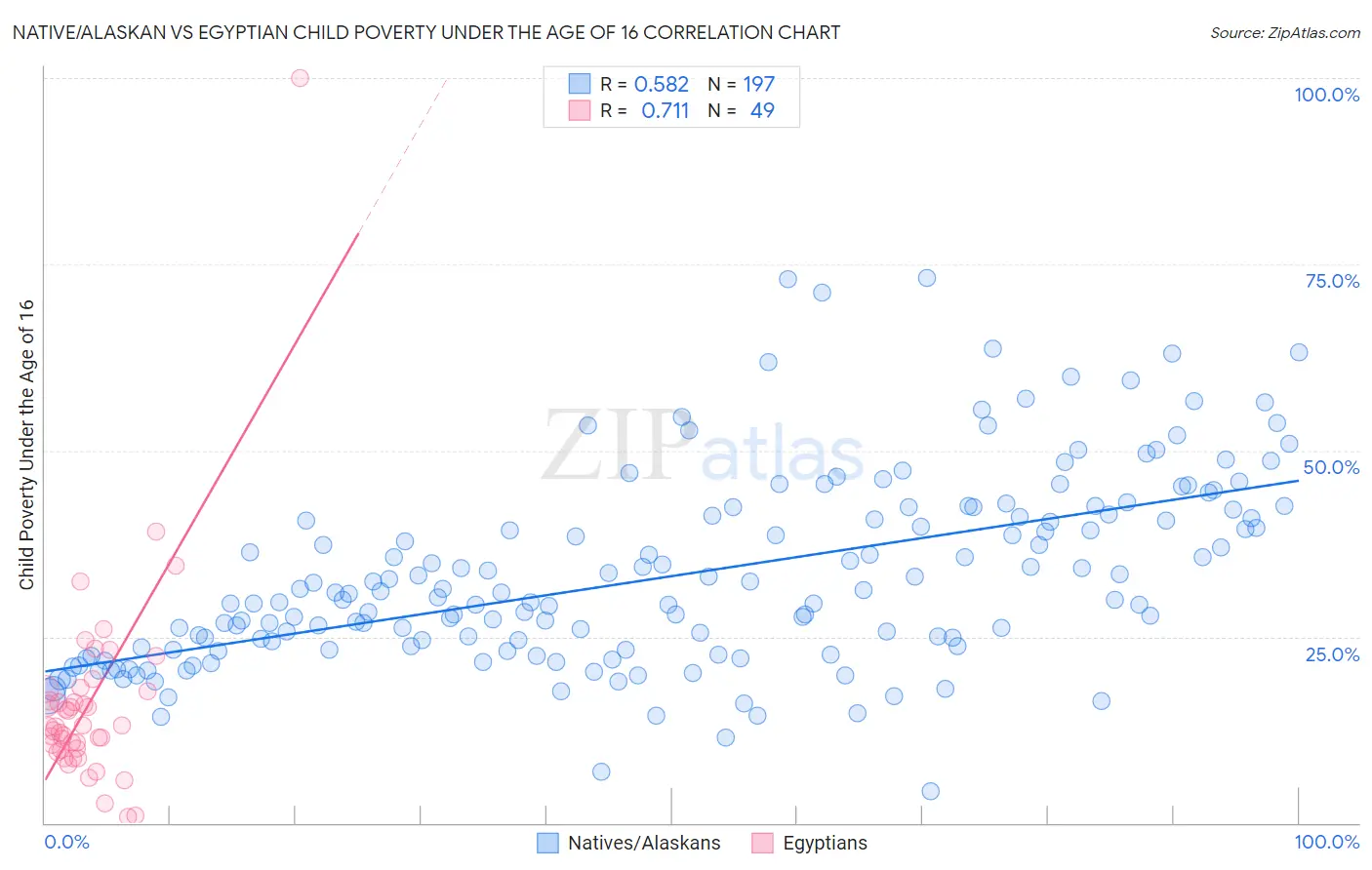 Native/Alaskan vs Egyptian Child Poverty Under the Age of 16