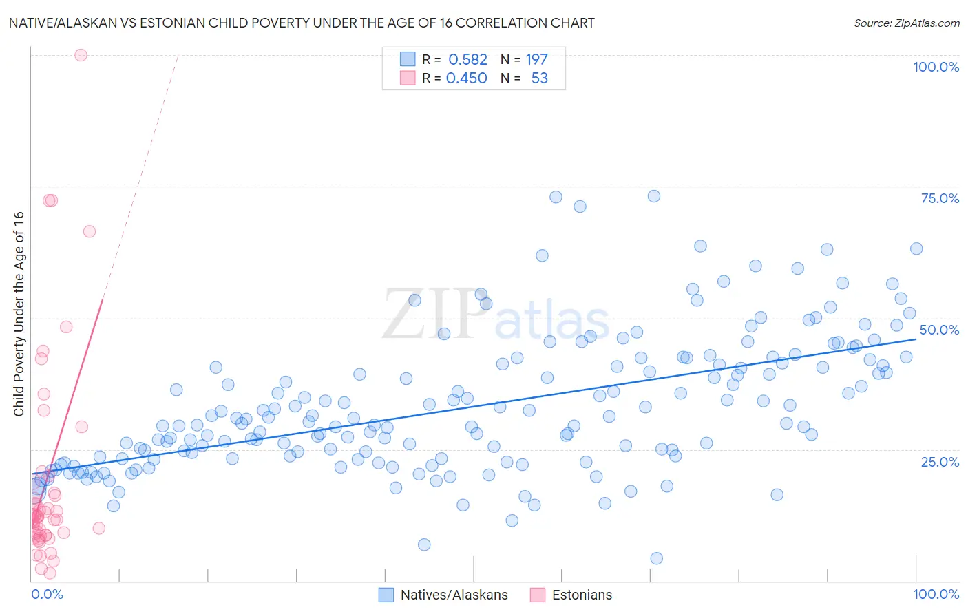 Native/Alaskan vs Estonian Child Poverty Under the Age of 16