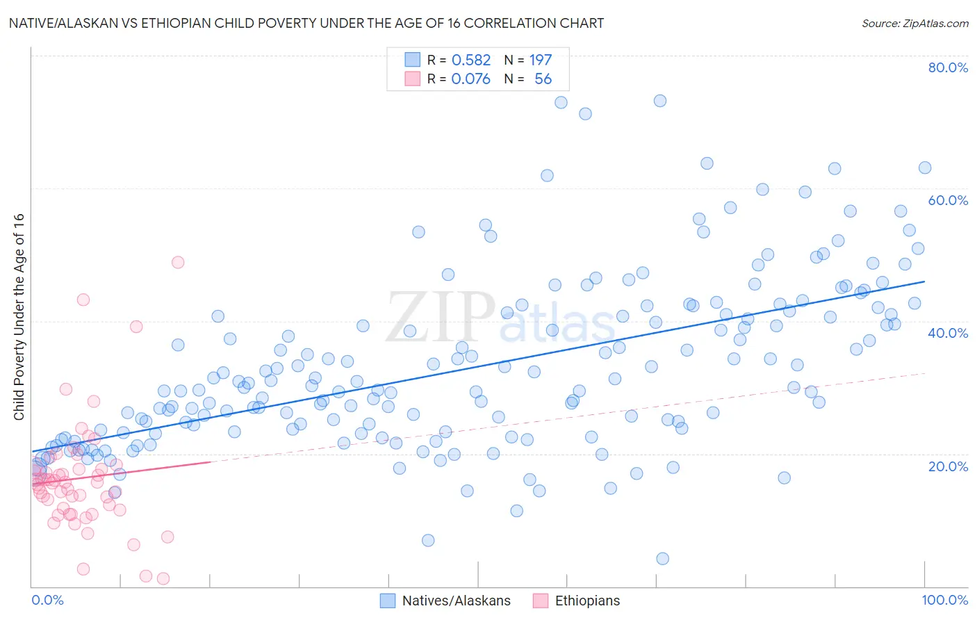 Native/Alaskan vs Ethiopian Child Poverty Under the Age of 16