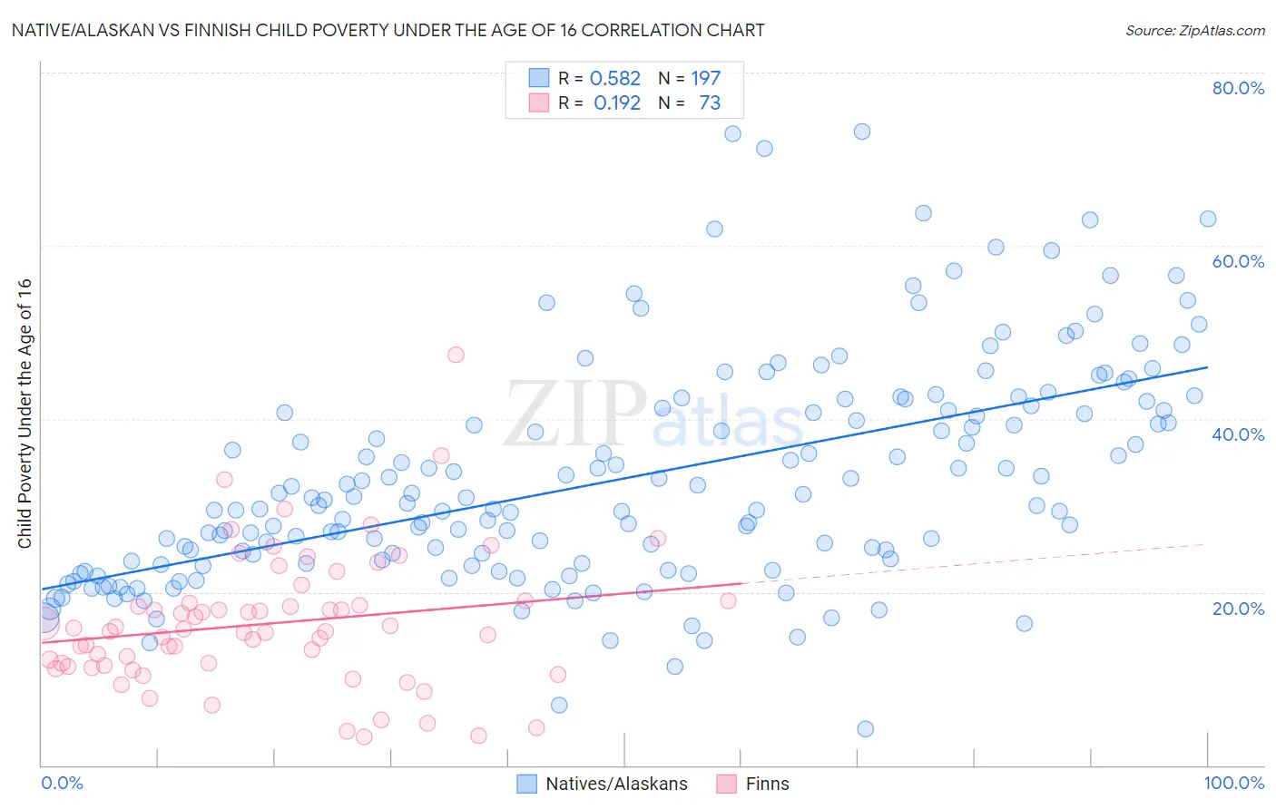 Native/Alaskan vs Finnish Child Poverty Under the Age of 16