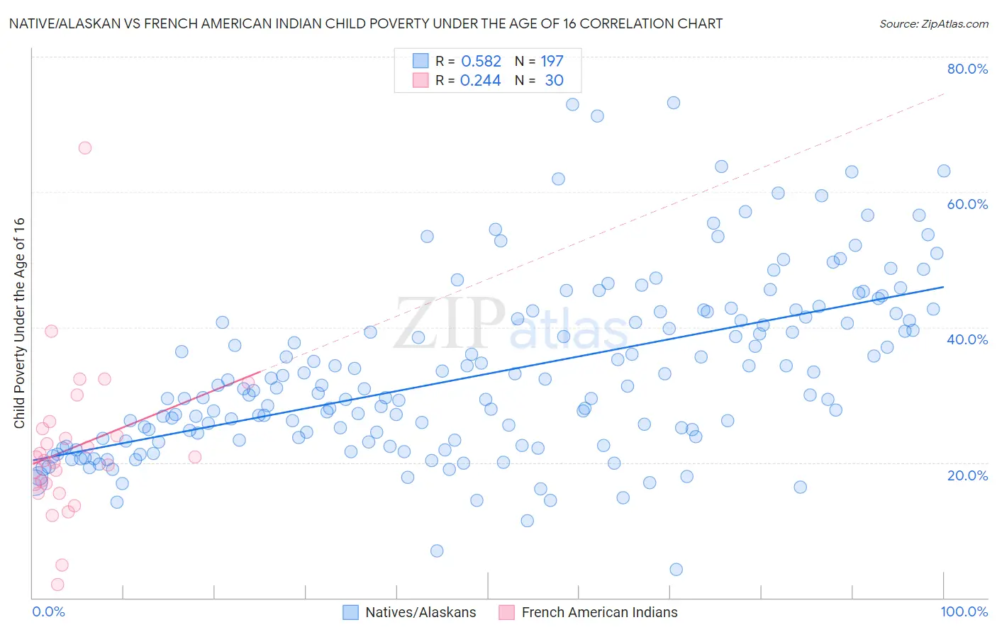 Native/Alaskan vs French American Indian Child Poverty Under the Age of 16